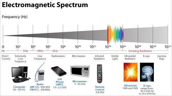 frequency range of Infrared radiation on remote control